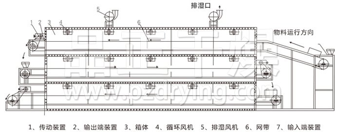 多層帶式干燥機結(jié)構(gòu)示意圖